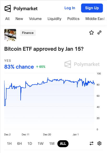 Traders on the decentralised prediction platform Polymarket believe there is an 89% chance that the U.S. Securities and Exchange Commission (SEC) will approve a spot bitcoin exchange-traded fund (ETF) by January 15.